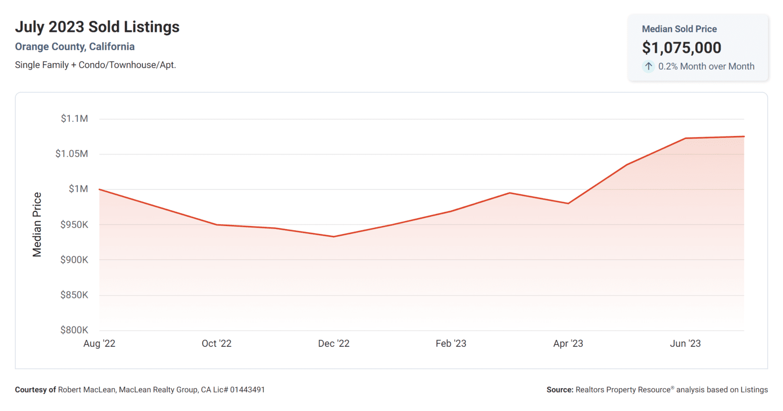 August 2023 Real Estate Market Report MacLean Realty Group